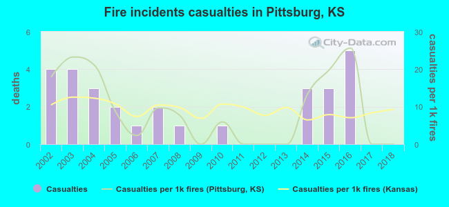 Fire incidents casualties in Pittsburg, KS