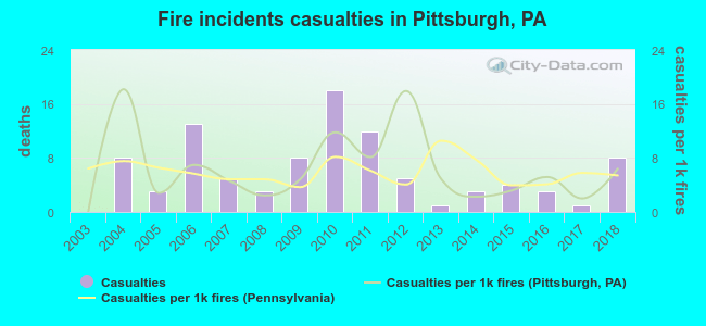 Fire incidents casualties in Pittsburgh, PA