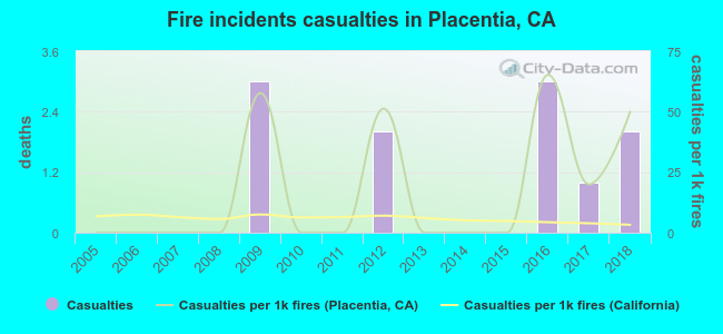 Fire incidents casualties in Placentia, CA