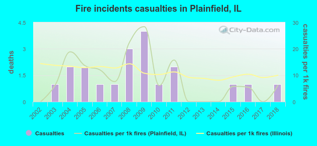 Fire incidents casualties in Plainfield, IL