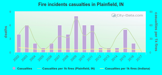 Fire incidents casualties in Plainfield, IN