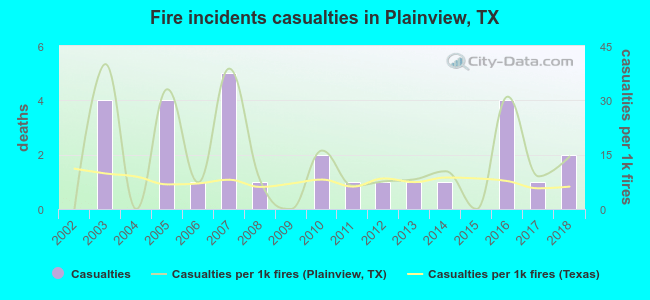 Fire incidents casualties in Plainview, TX
