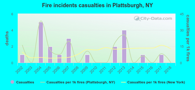 Fire incidents casualties in Plattsburgh, NY