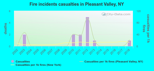Fire incidents casualties in Pleasant Valley, NY