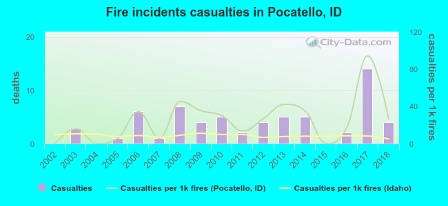 Fire incidents casualties in Pocatello, ID