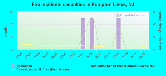 Fire incidents casualties in Pompton Lakes, NJ