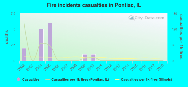 Fire incidents casualties in Pontiac, IL