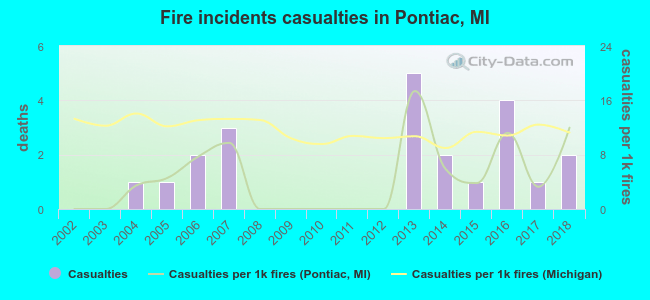 Fire incidents casualties in Pontiac, MI