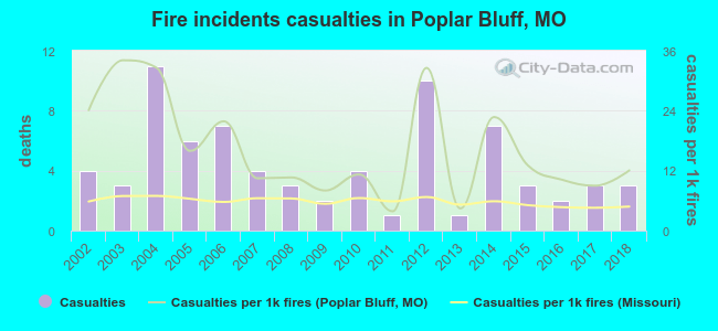 Fire incidents casualties in Poplar Bluff, MO