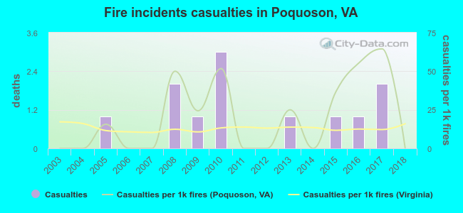 Fire incidents casualties in Poquoson, VA