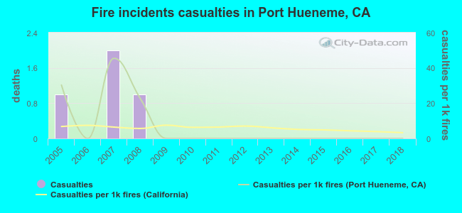 Fire incidents casualties in Port Hueneme, CA