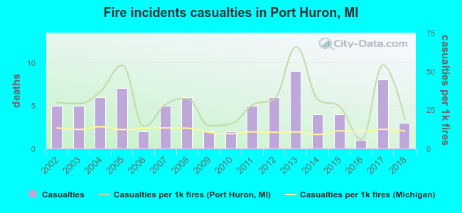 Fire incidents casualties in Port Huron, MI