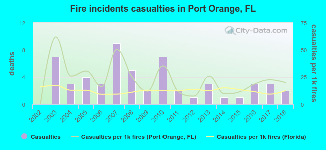 Fire incidents casualties in Port Orange, FL