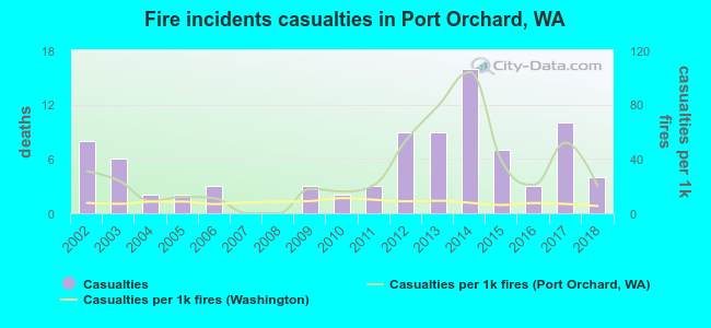 Fire incidents casualties in Port Orchard, WA