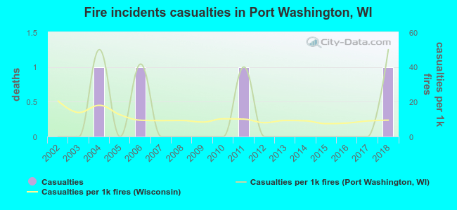 Fire incidents casualties in Port Washington, WI