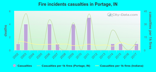 Fire incidents casualties in Portage, IN