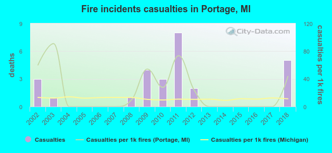 Fire incidents casualties in Portage, MI