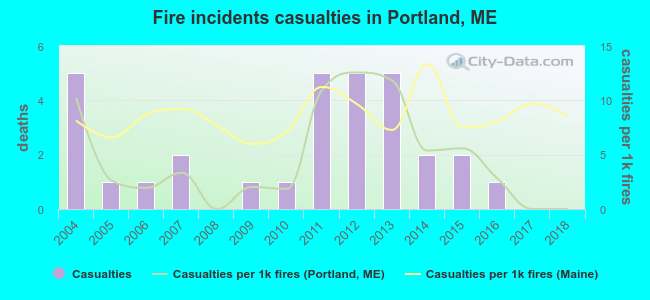 Fire incidents casualties in Portland, ME