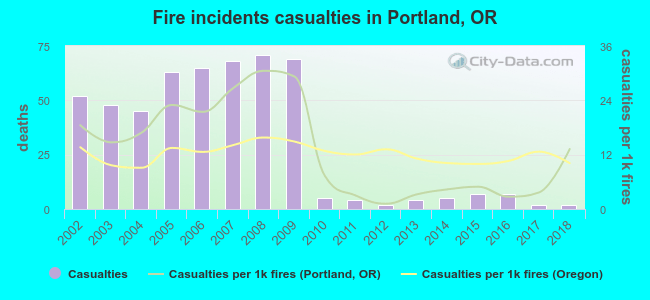 Fire incidents casualties in Portland, OR