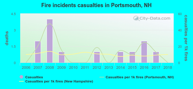 Fire incidents casualties in Portsmouth, NH