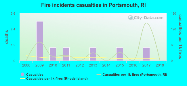 Fire incidents casualties in Portsmouth, RI