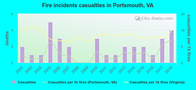Fire incidents casualties in Portsmouth, VA