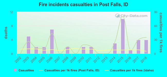 Fire incidents casualties in Post Falls, ID