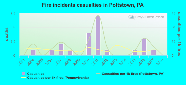 Fire incidents casualties in Pottstown, PA