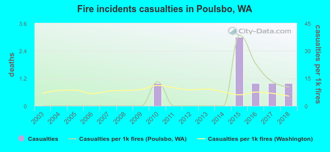 Fire incidents casualties in Poulsbo, WA
