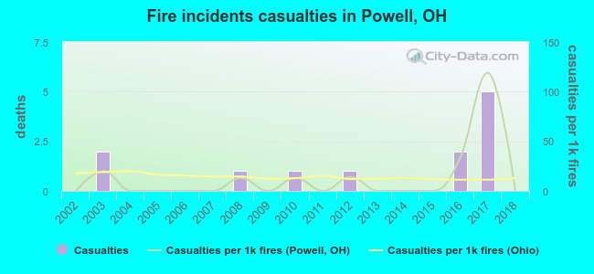 Fire incidents casualties in Powell, OH