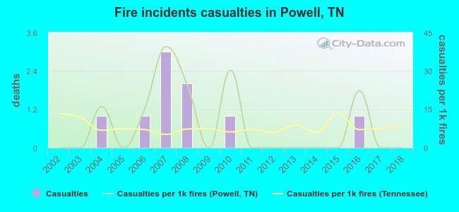 Fire incidents casualties in Powell, TN