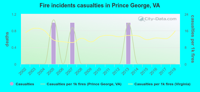 Fire incidents casualties in Prince George, VA