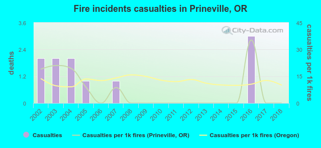 Fire incidents casualties in Prineville, OR