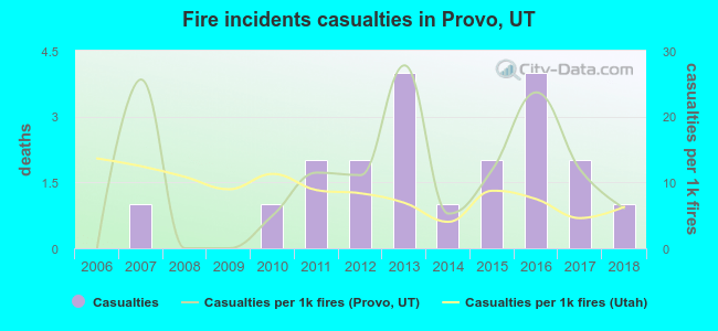 Fire incidents casualties in Provo, UT