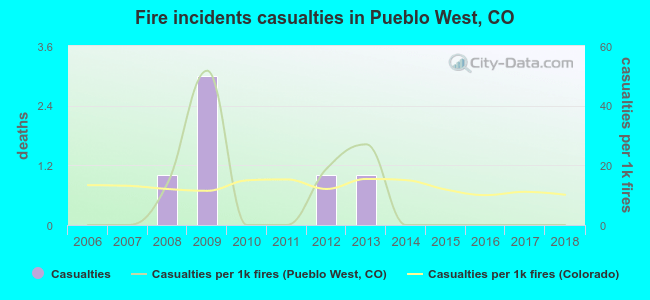 Fire incidents casualties in Pueblo West, CO