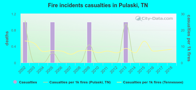Fire incidents casualties in Pulaski, TN
