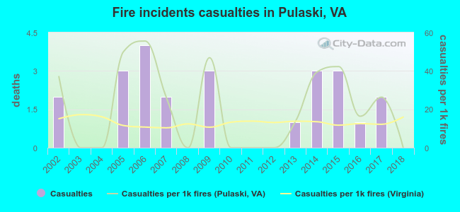Fire incidents casualties in Pulaski, VA