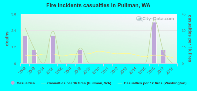 Fire incidents casualties in Pullman, WA