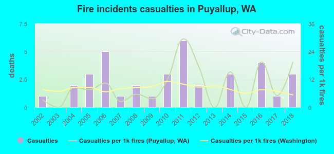 Fire incidents casualties in Puyallup, WA