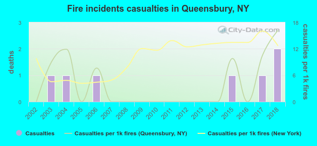 Fire incidents casualties in Queensbury, NY