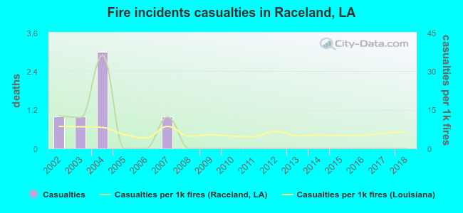 Fire incidents casualties in Raceland, LA