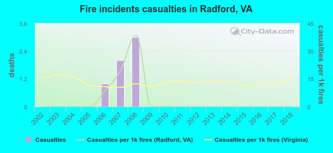 Fire incidents casualties in Radford, VA