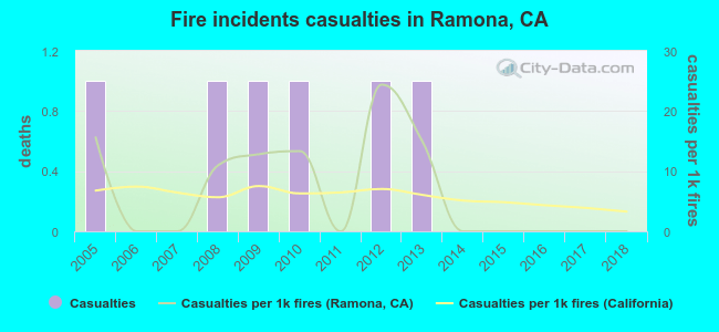 Fire incidents casualties in Ramona, CA