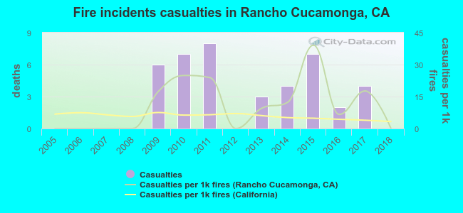 Fire incidents casualties in Rancho Cucamonga, CA