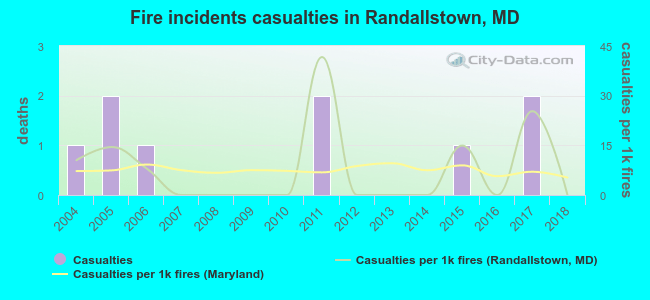 Fire incidents casualties in Randallstown, MD