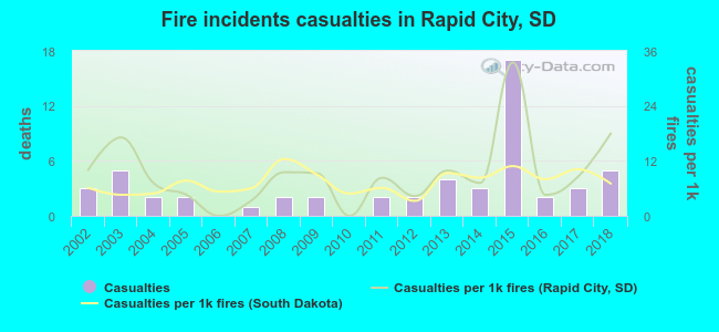 Fire incidents casualties in Rapid City, SD