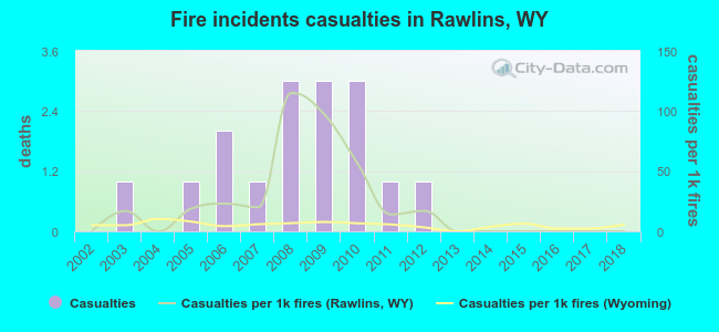 Fire incidents casualties in Rawlins, WY