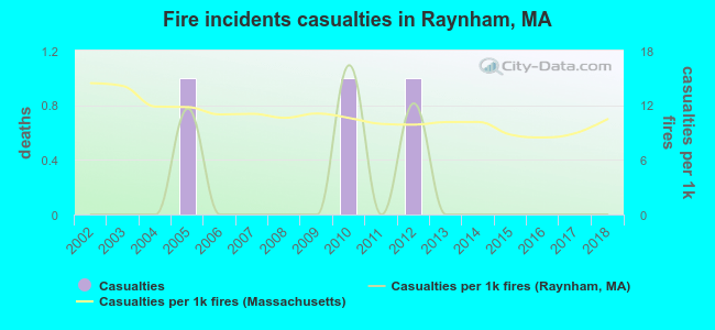 Fire incidents casualties in Raynham, MA