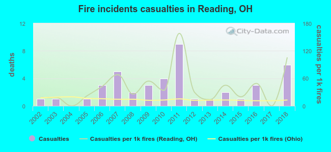 Fire incidents casualties in Reading, OH