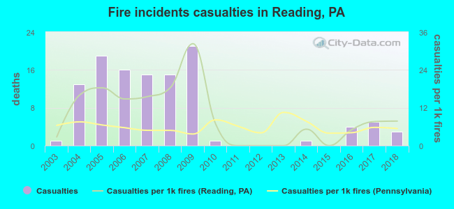 Fire incidents casualties in Reading, PA